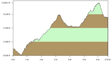 Hiking Stats