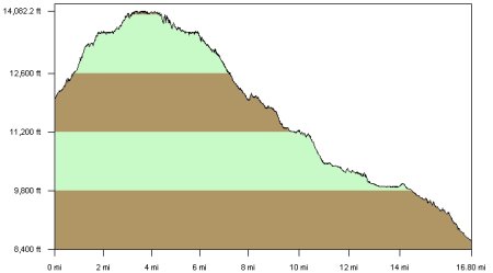 Elevation Profile