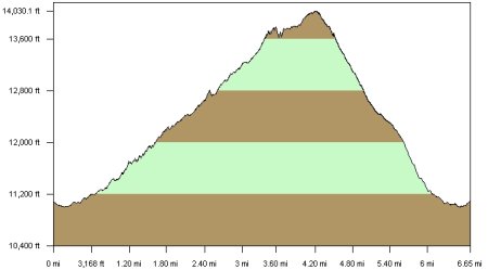 Elevation Profile