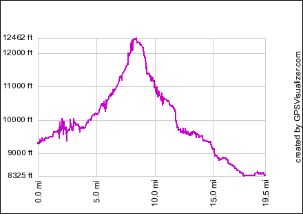 CDT Mapping Day 0 Elevation Profile