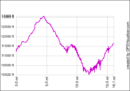 CDT Mapping Day 3 Elevation Profile