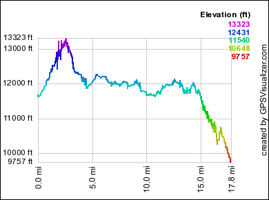 CDT Mapping Day 4 Elevation Profile