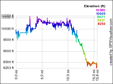 CDT Mapping Day 5 Elevation Profile